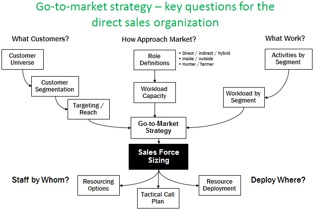 Go-to-market strategy - Key Questions