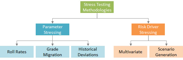 How to select a stress testing methodology?