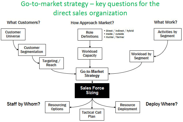 Go-to-Market Strategy Framework And The Sales Force Sizing Strategy