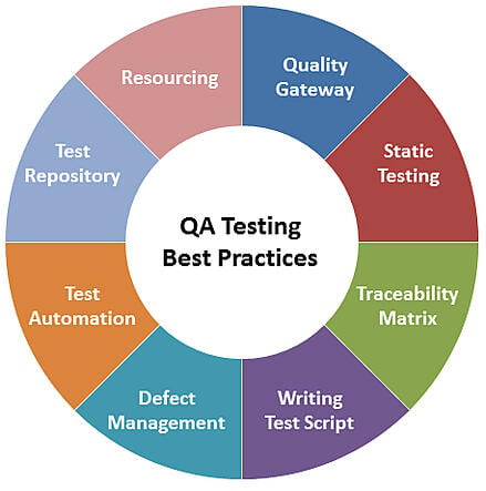 Effective Quality Assurance for Banks