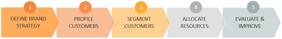 Standard Segmentation & Targeting Process Flow