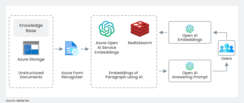 A reference architecture to harness research papers, clinical trial data, and patent applications.