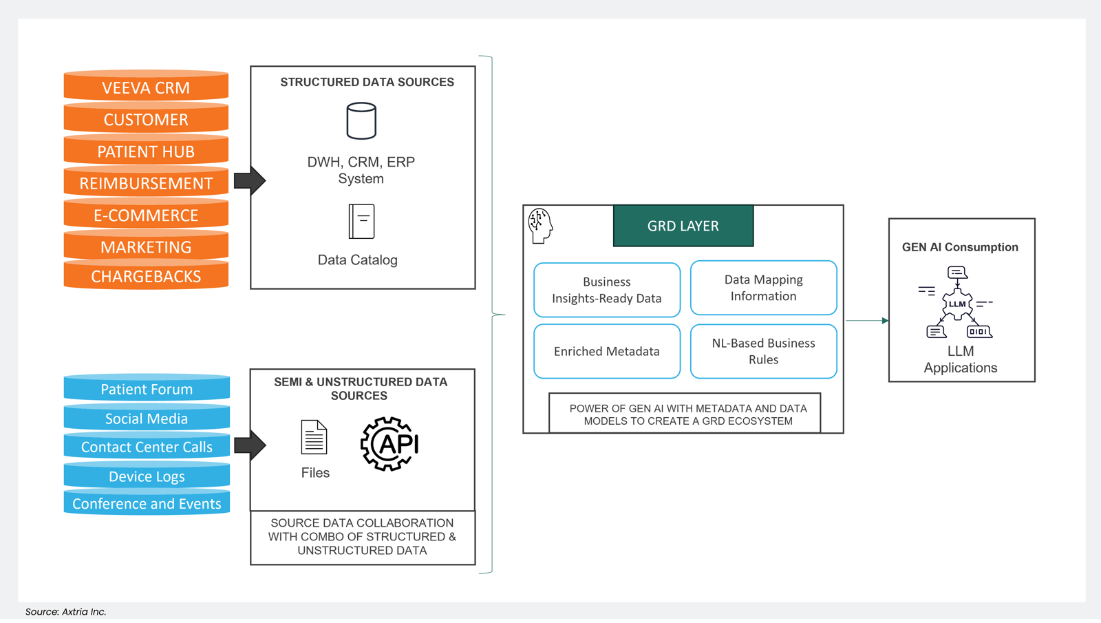 An example of an LLM-enabled pharma data ecosystem, powered by GRD