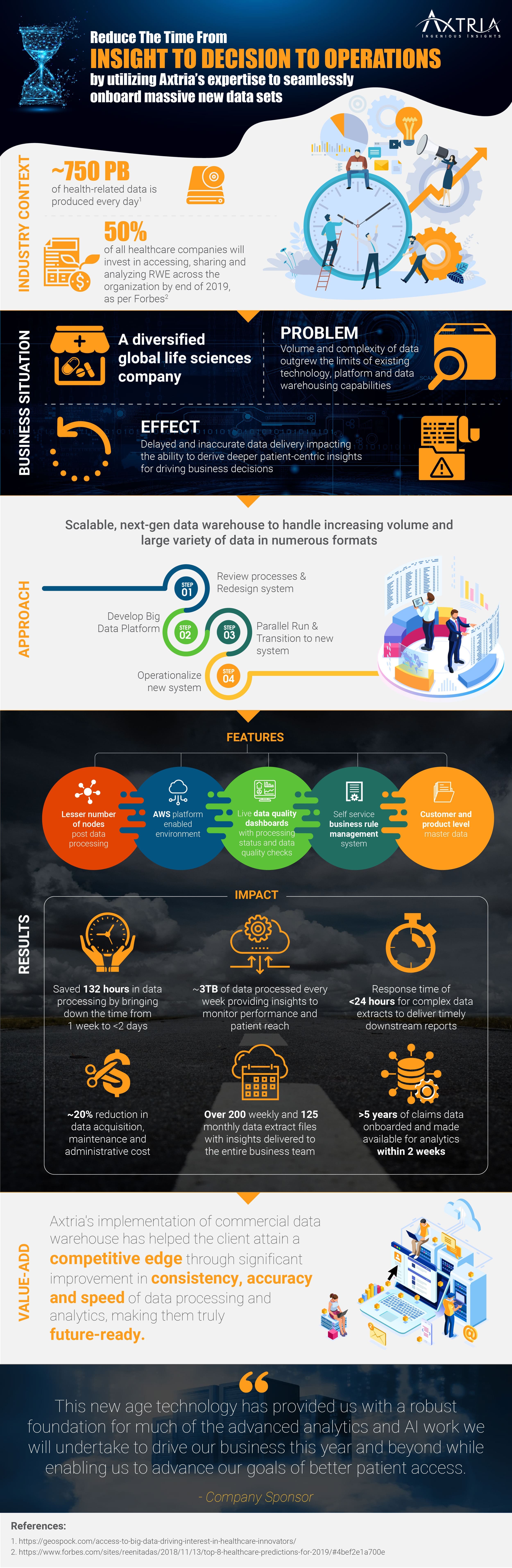 Axtria Infographic Commercial Data Management with Axtria DataMAx(TM)