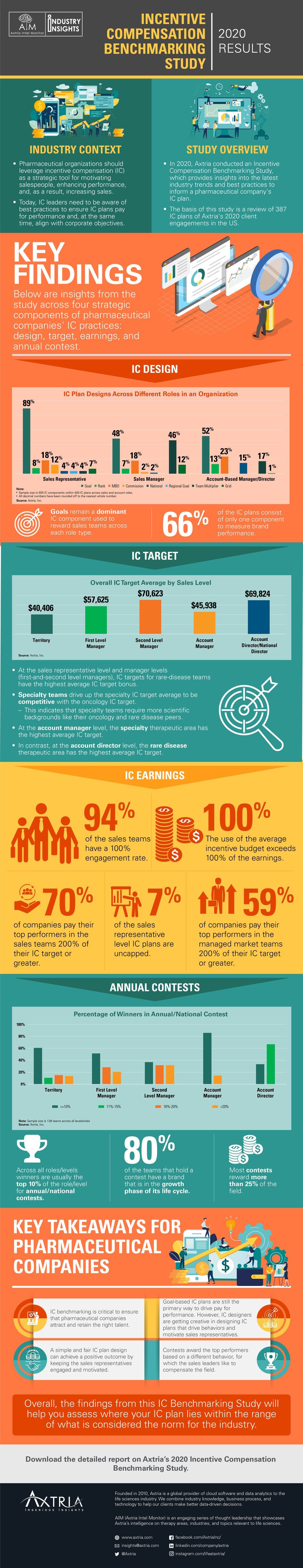 Axtria Insights - Incentive Compensation Benchmarking Study