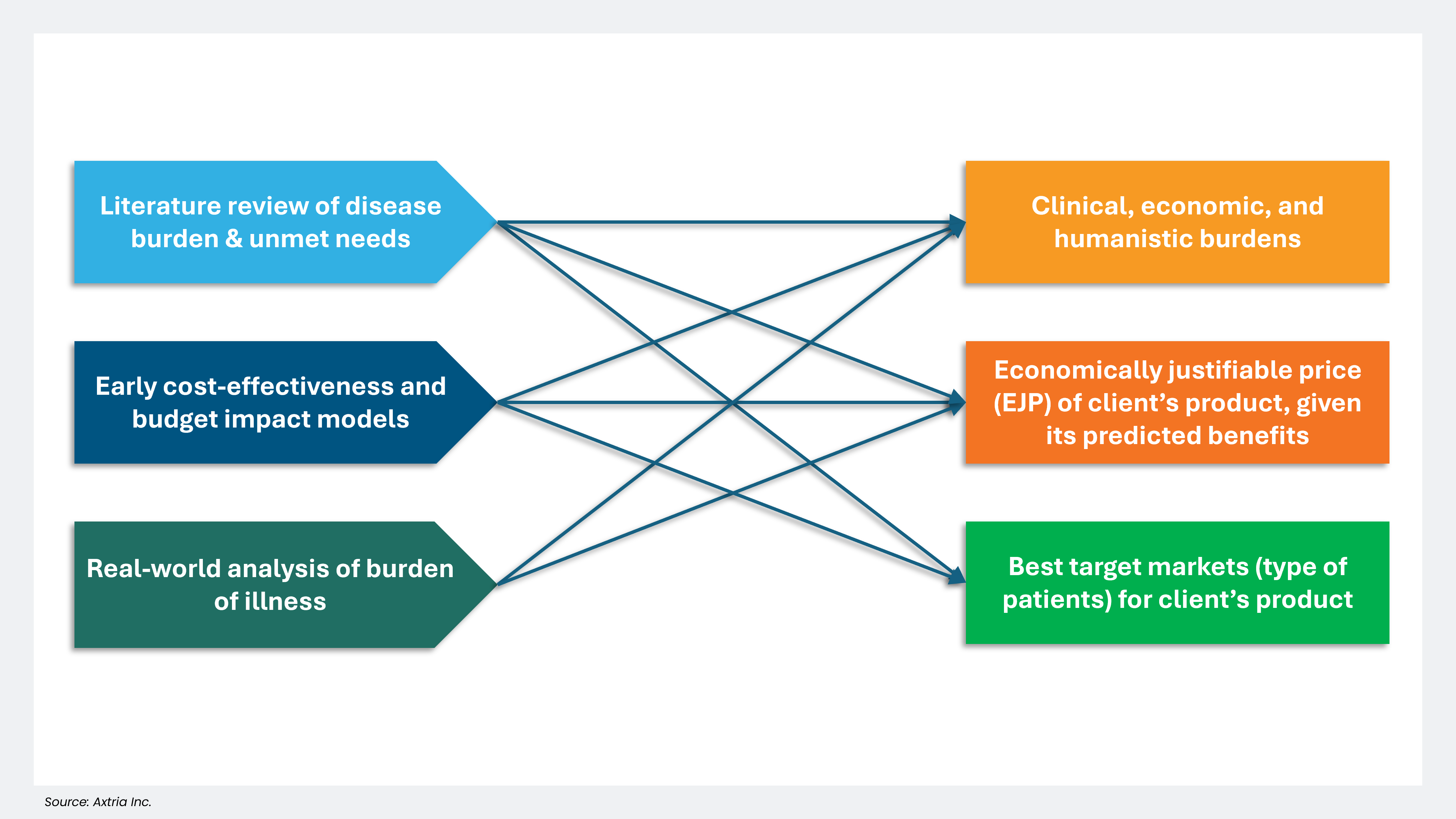 Axtria’s Client-Focused Integrated Evidence Plan