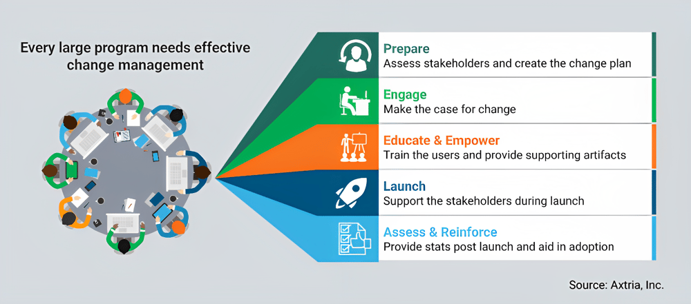 Axtria’s framework to manage business changes figure