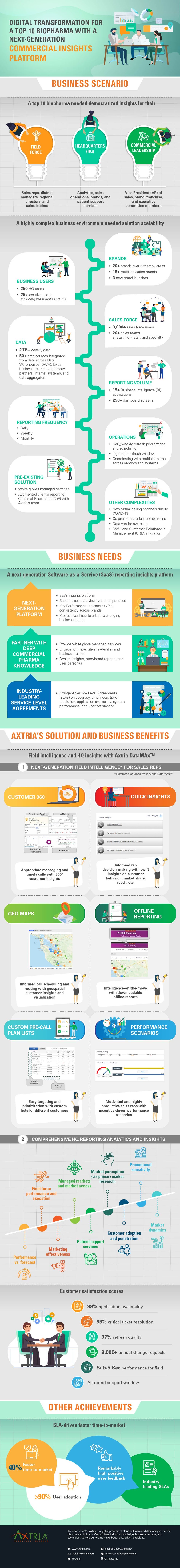 Axtria-Insights-Digital-Transformation-For-A-Top-10-Biopharma-With-A-Next-Generation-Commercial-Insights-Platform