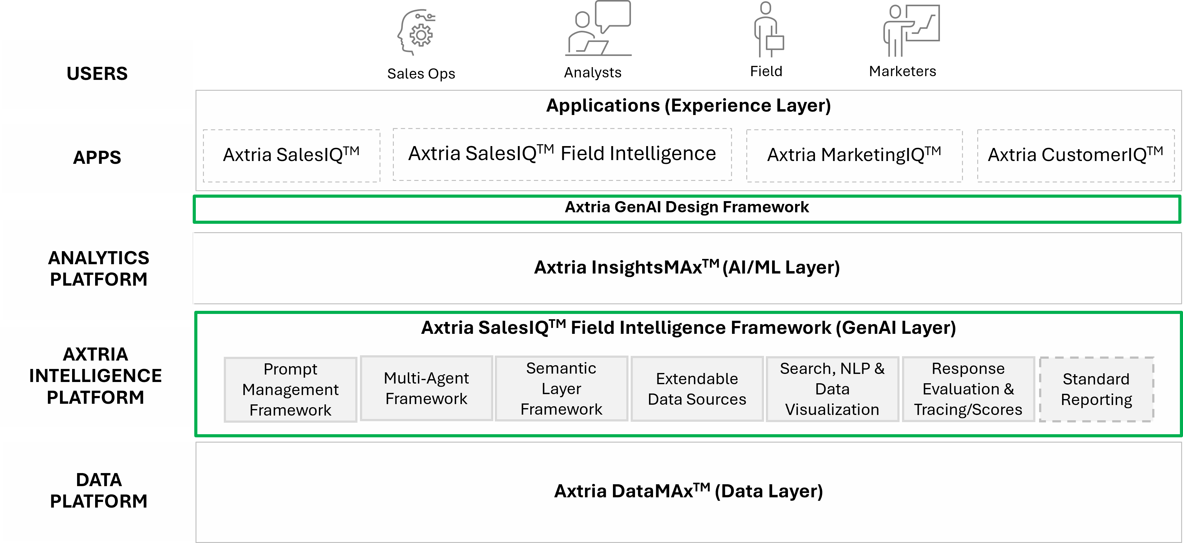 Axtrias AI Intelligence Framework