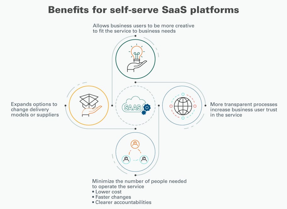 Benefits-for-self-serve-SaaS-platforms