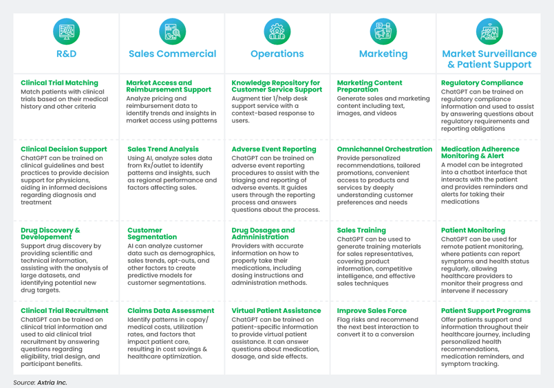 Business use cases across various life sciences value chain New