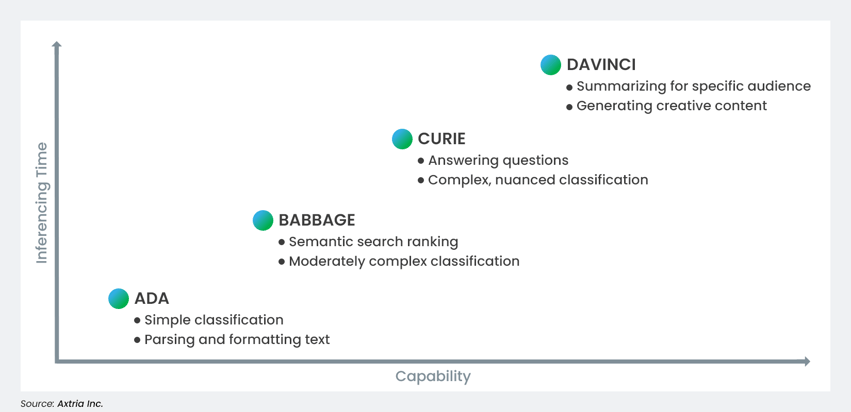 ChatGPT has more Models—A, B, C, D