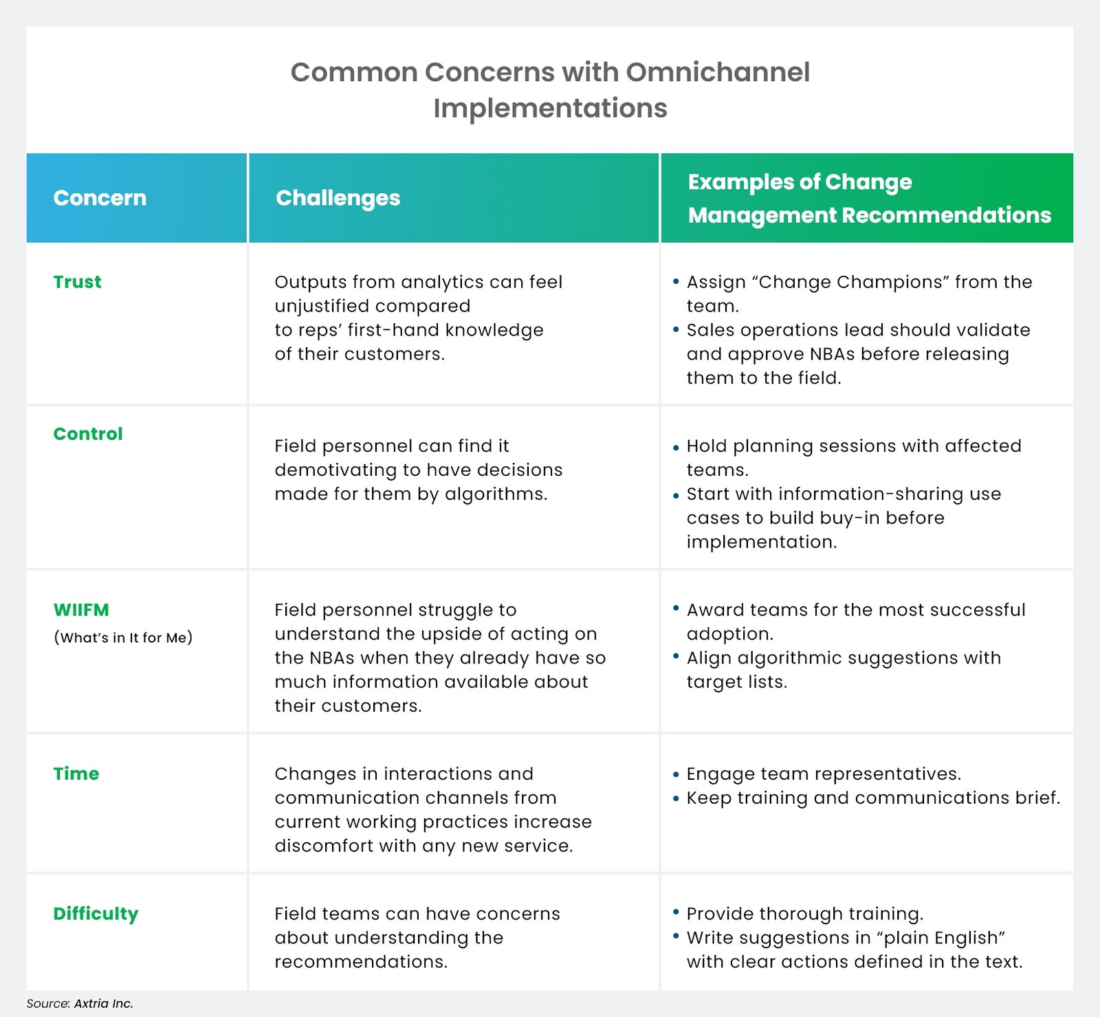 Common Concerns with Omnichannel Implementations Updated 01
