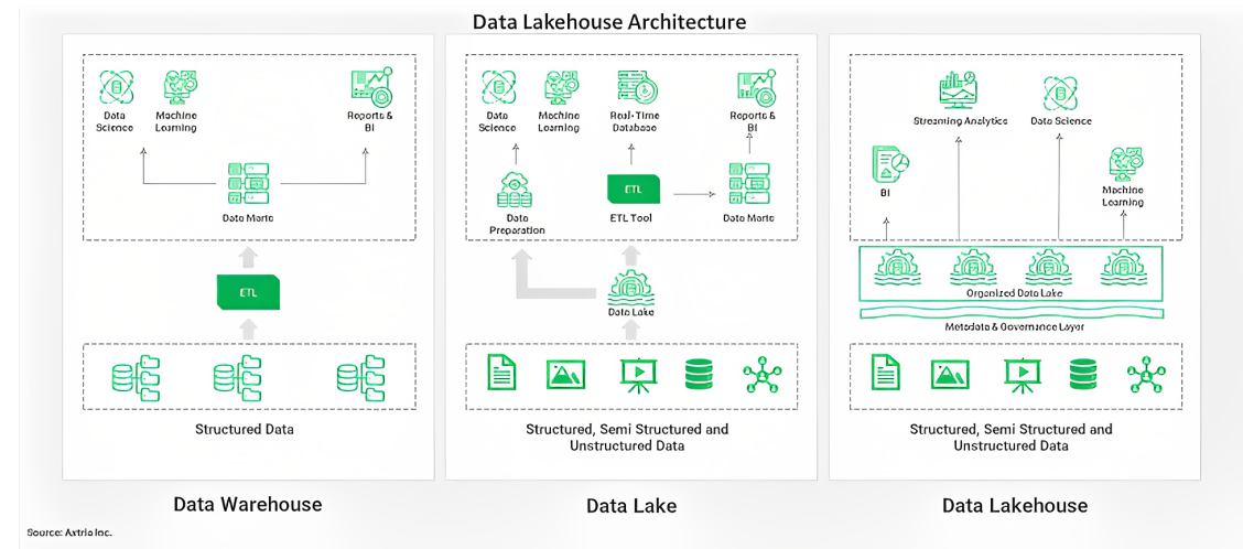 Data Lakehouse Architecture, Implementation and Best Practices