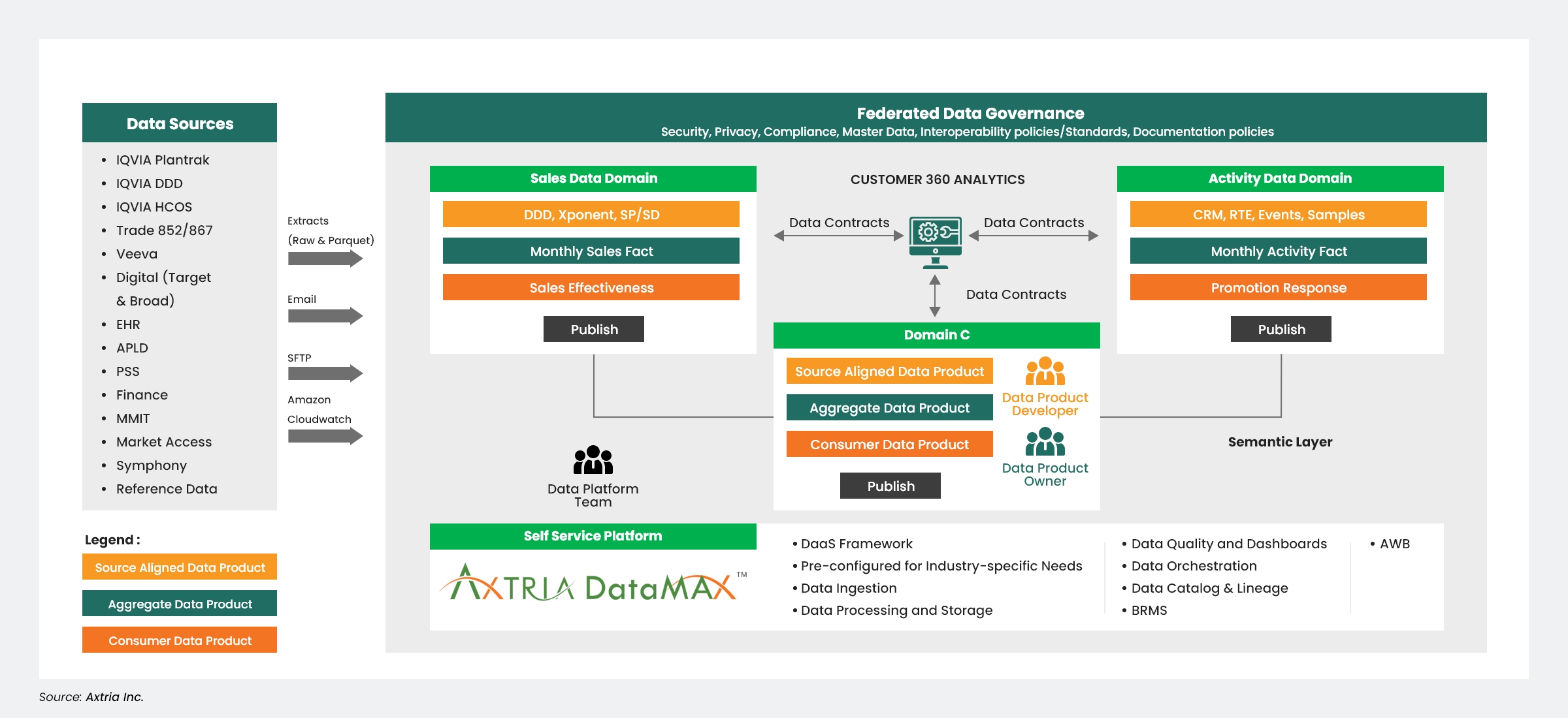 Data mesh conceptual reference architecture - Updated