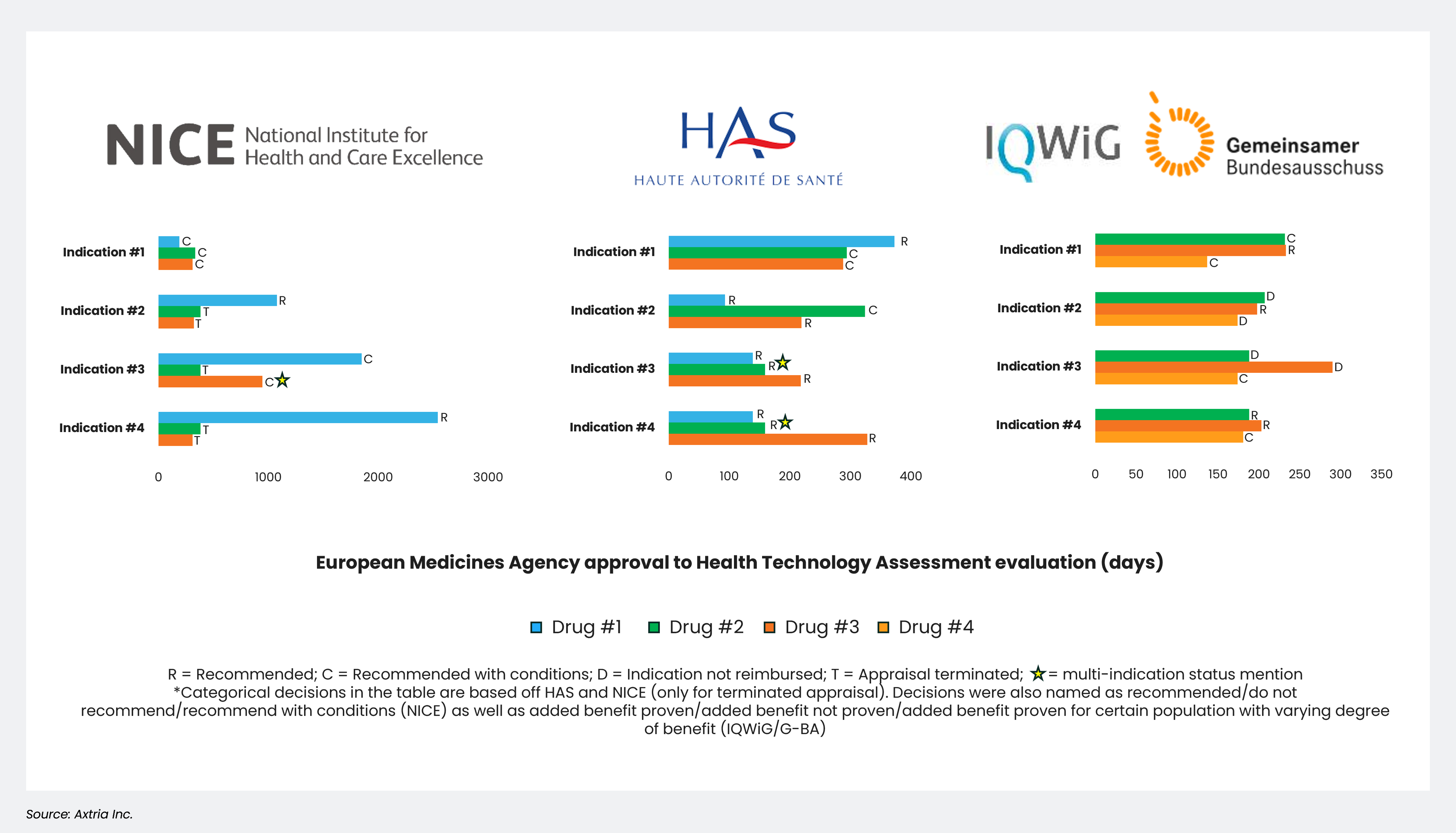 Days between HTA evaluation submission Updated