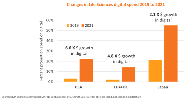 Digital spending in the life sciences is on the rise