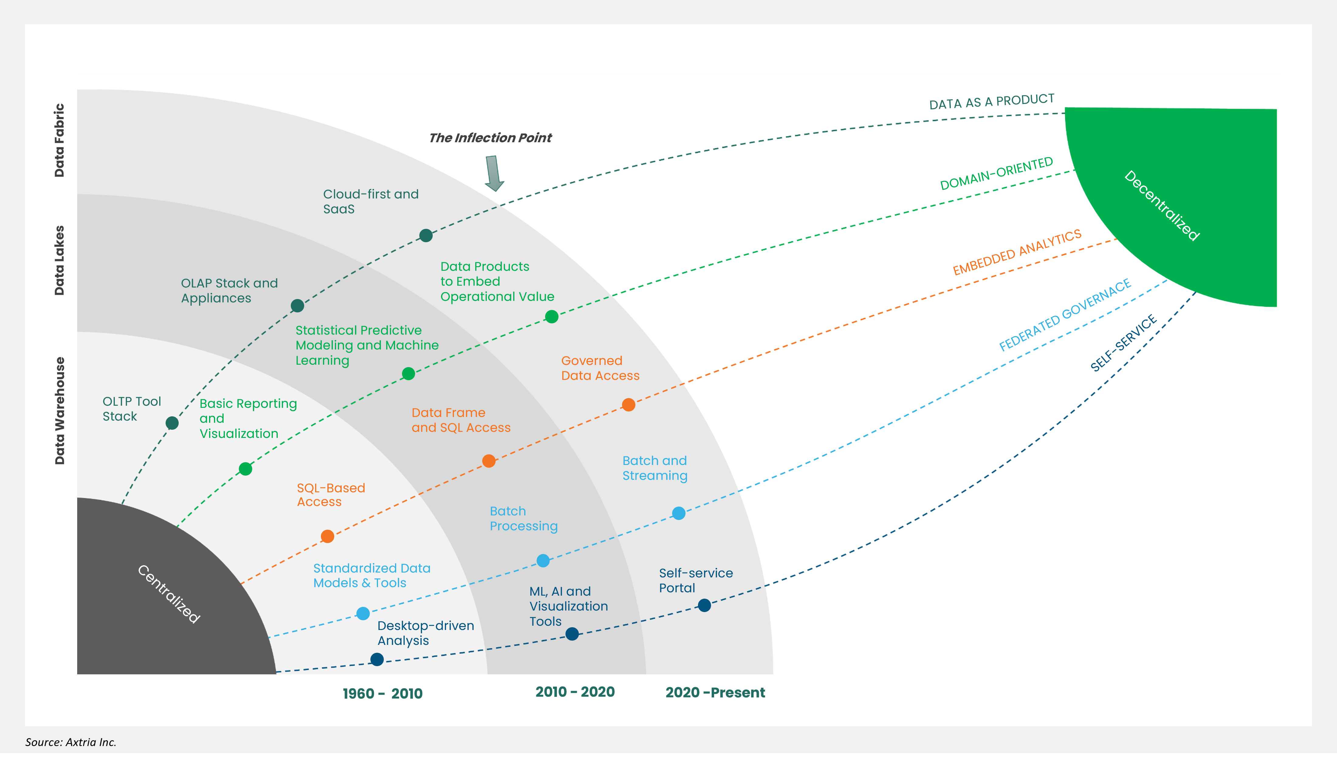 Evolution of Analytical Data Architecture (1960 – Present) Updated