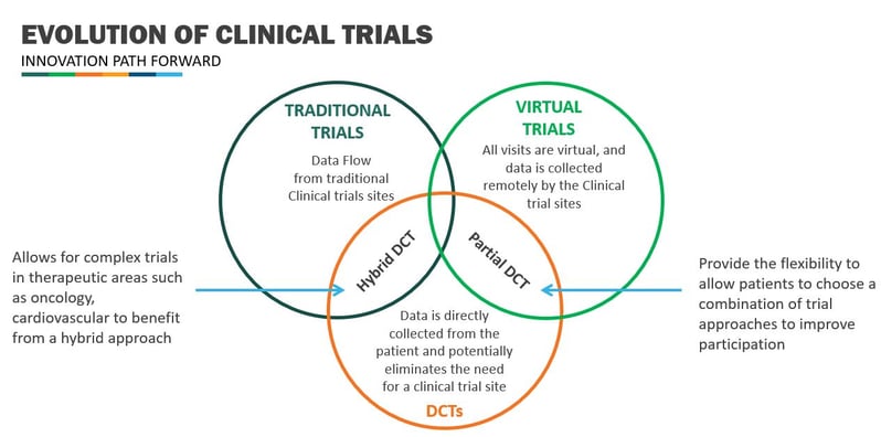 Evolution of Clinical Trials (2)
