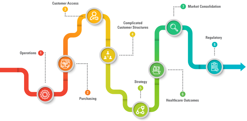 Key Forces Transforming The Medical Device Commercial Landscape - Part 2