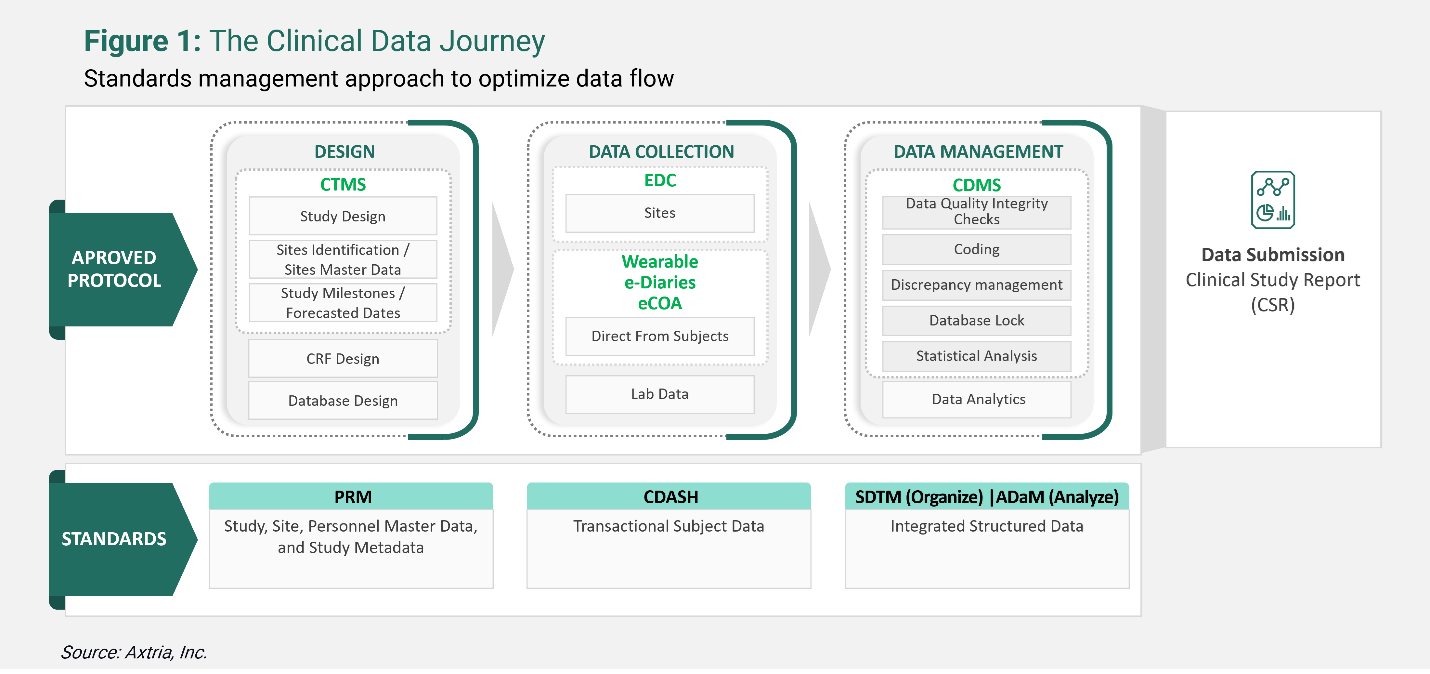 Figure1-The Clinical Data Journey