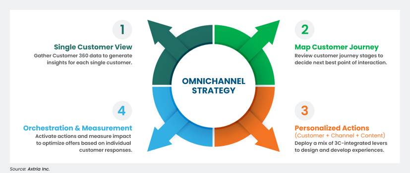 Figure2--Omnichannel Marketing Strategy Framework