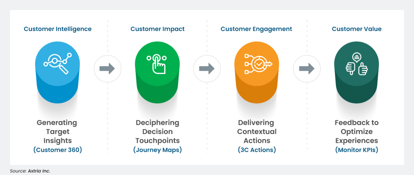 Figure3--Levers of Customer Experience