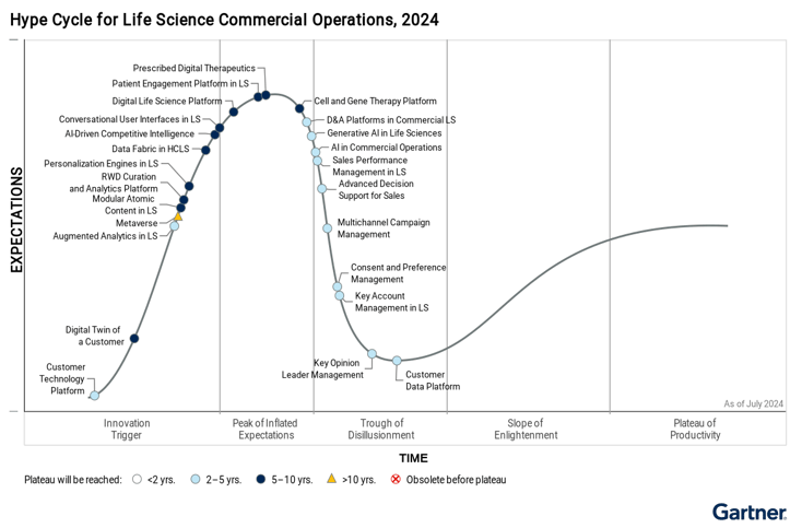 Gartner Hype Cycle 2024