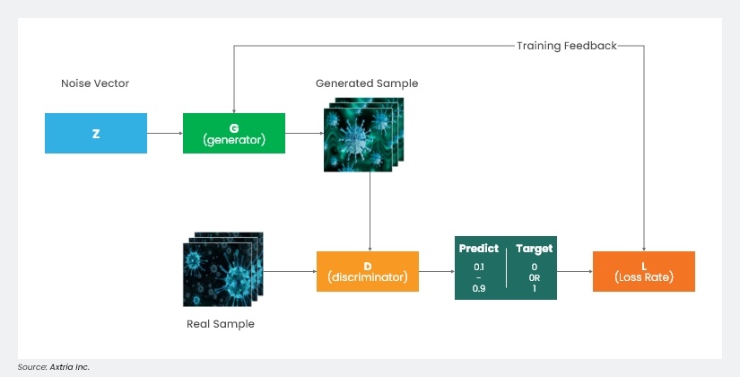 GAN for generating drug