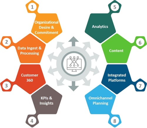 Omnichannel Marketing Framework