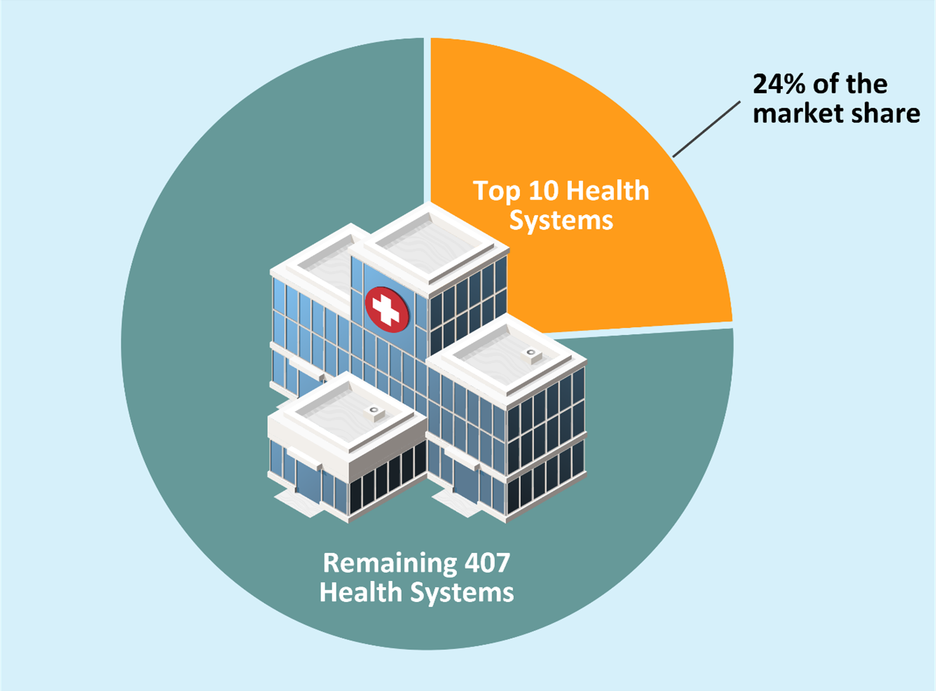 Health System Share of Market