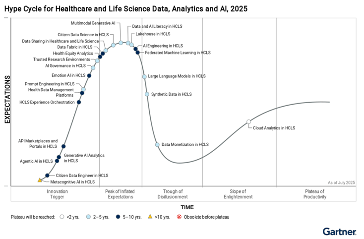 Hype Cycle for Healthcare and Life Science Data Analytics and AI 2025