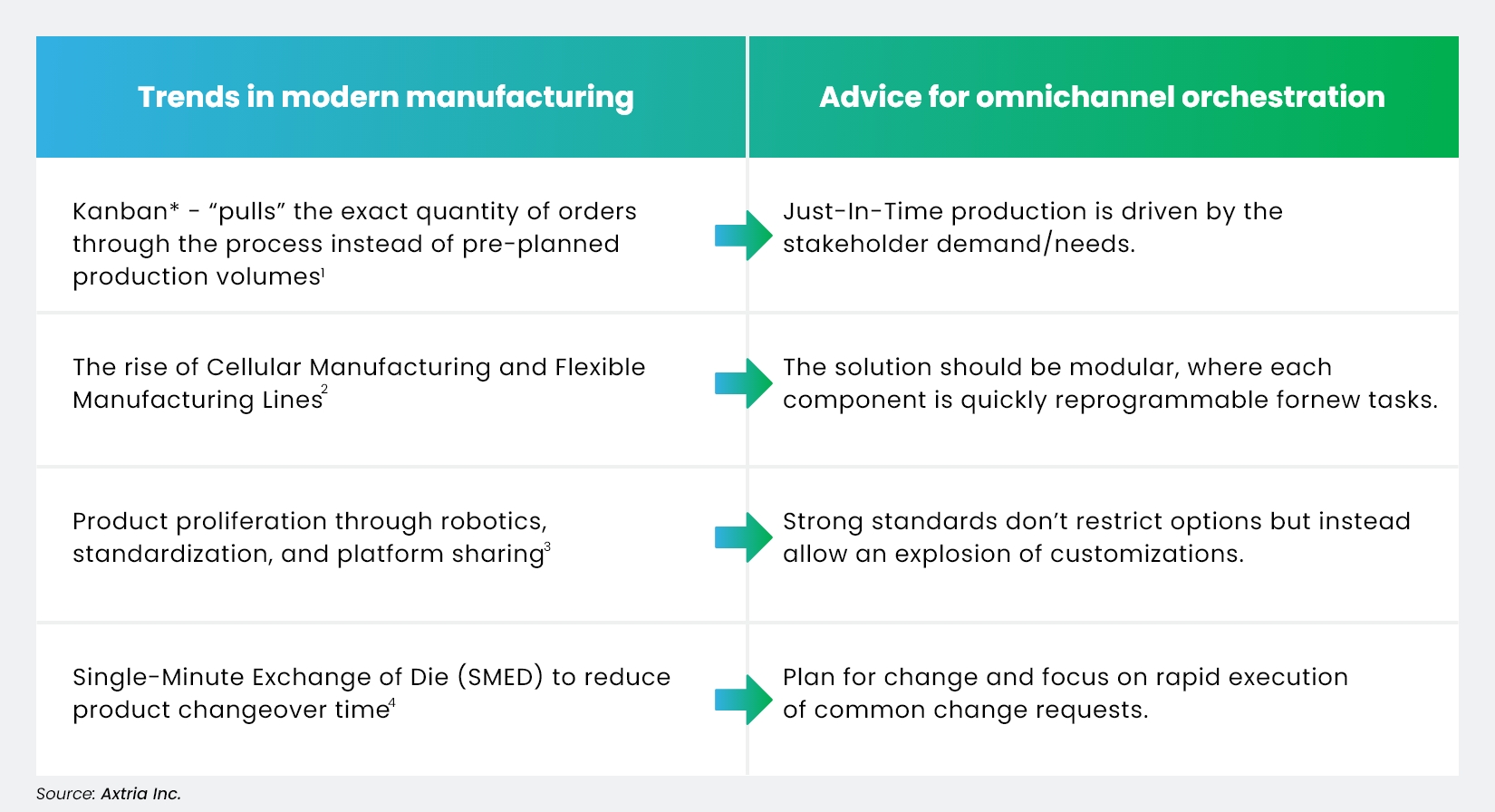 Modern manufacturing provides advice for omnichannel orchestration