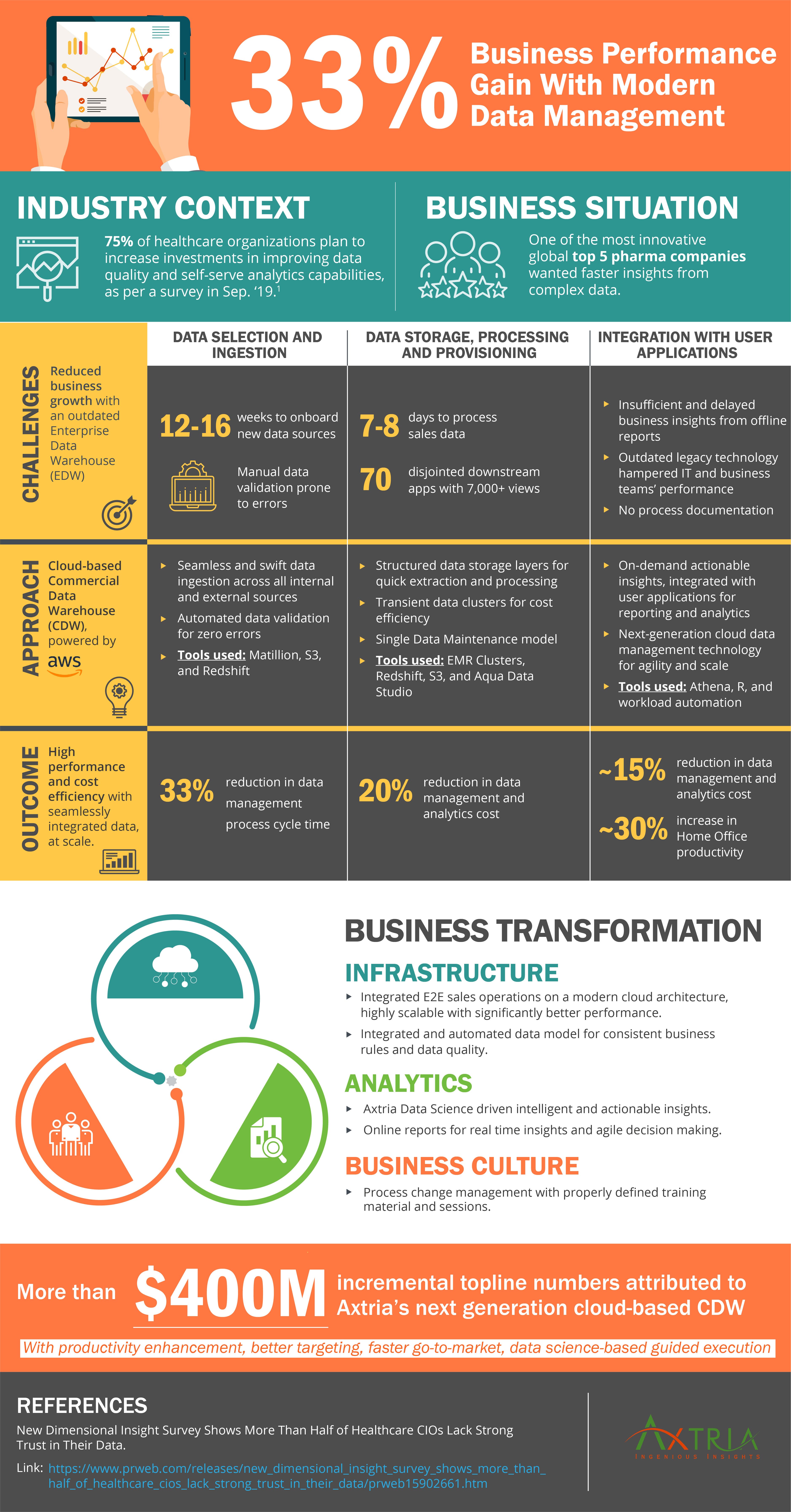 Modren data managment - Infographic