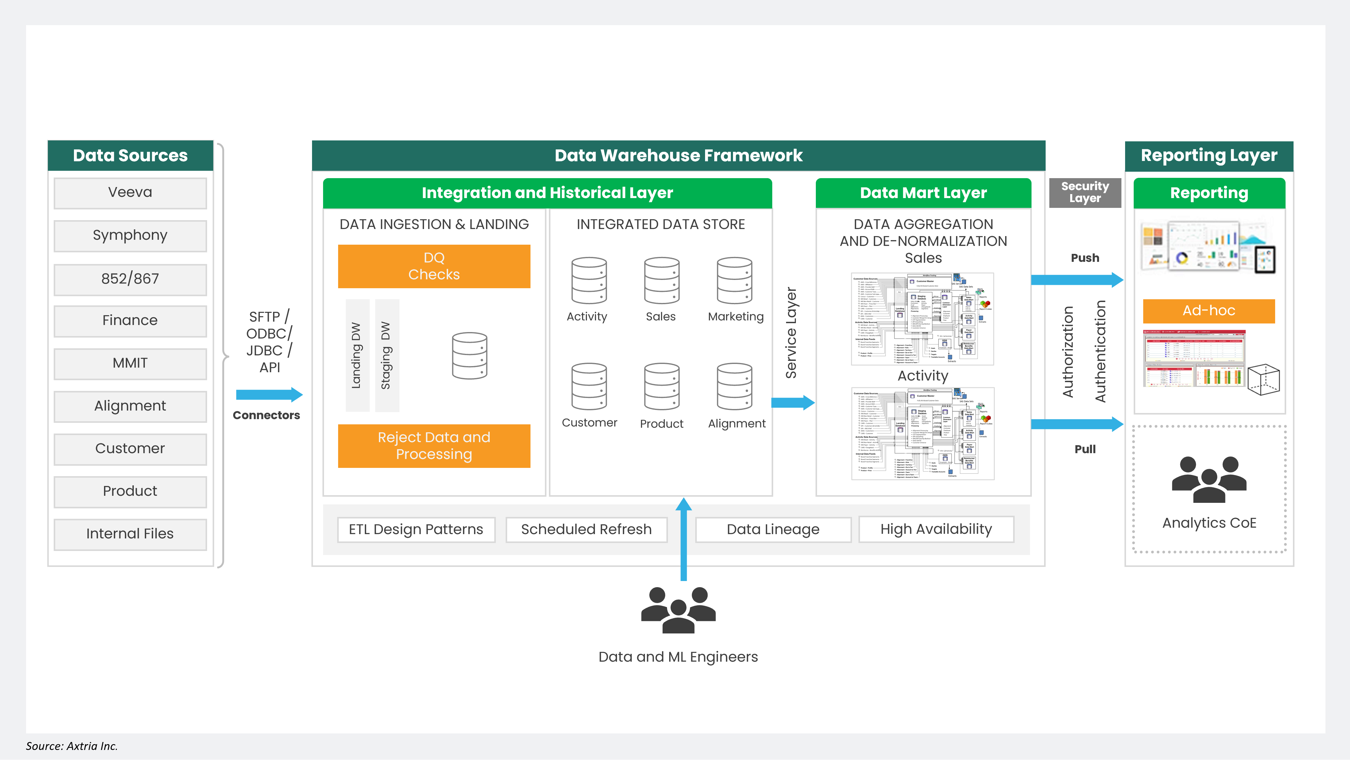 Monolithic Analytical Data Architecture