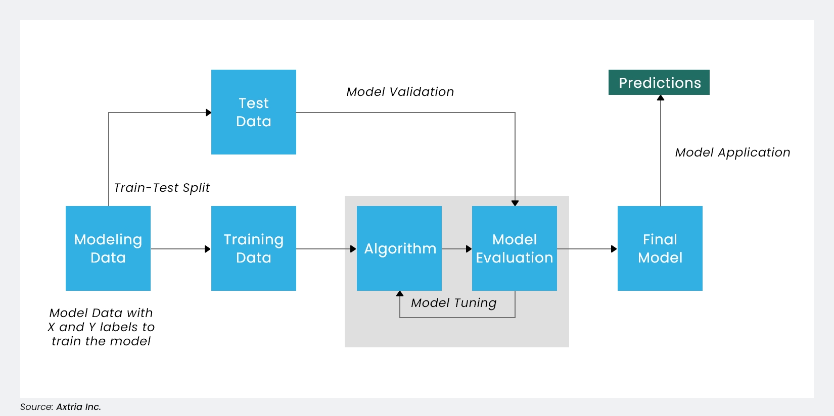 Overview of the Machine Learning Model