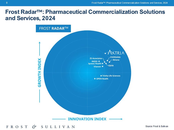 Pharmaceutical Commercialization Solutions and Services-2024 Radar