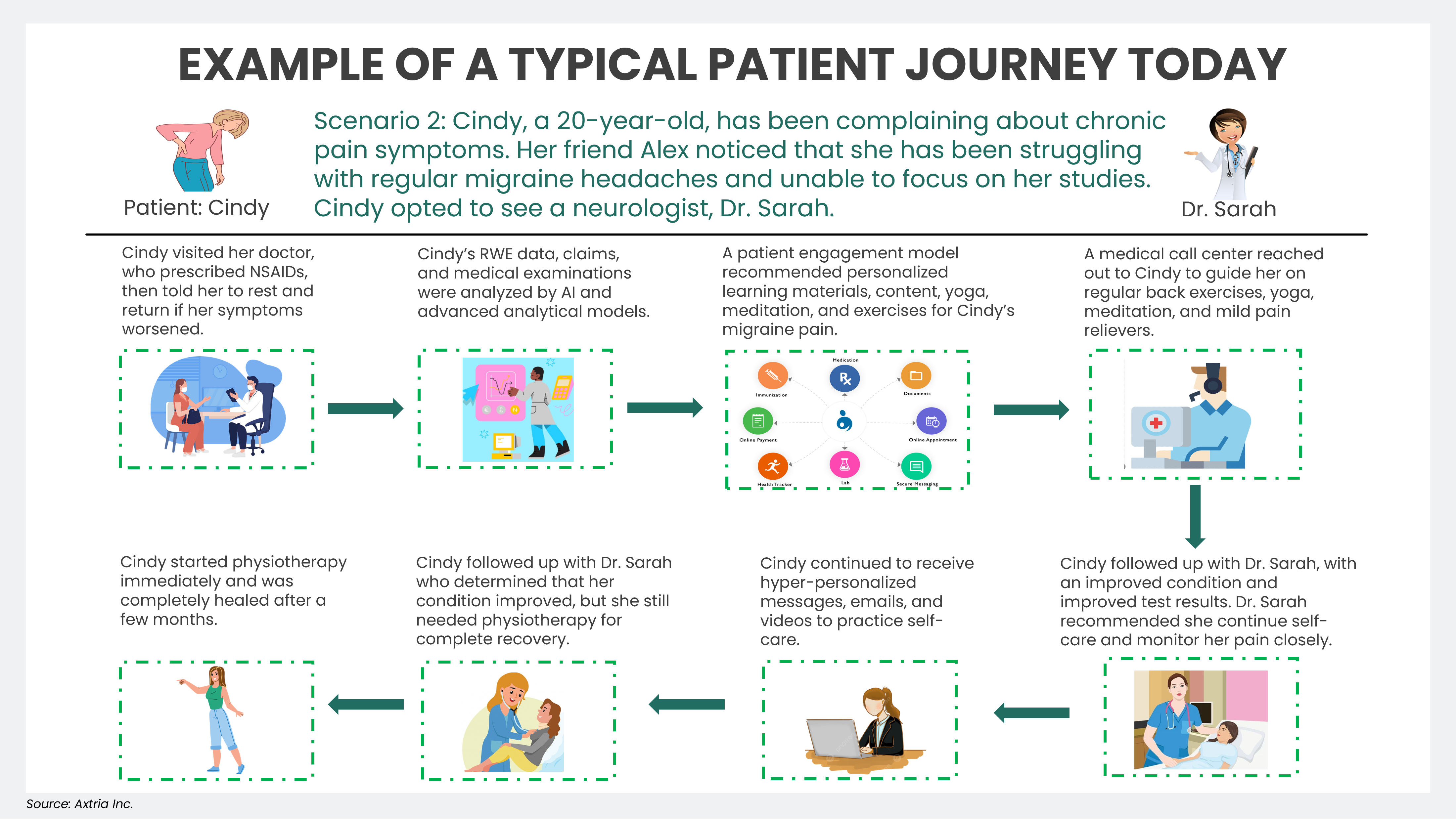 Picture2 - Typical Patient Journey