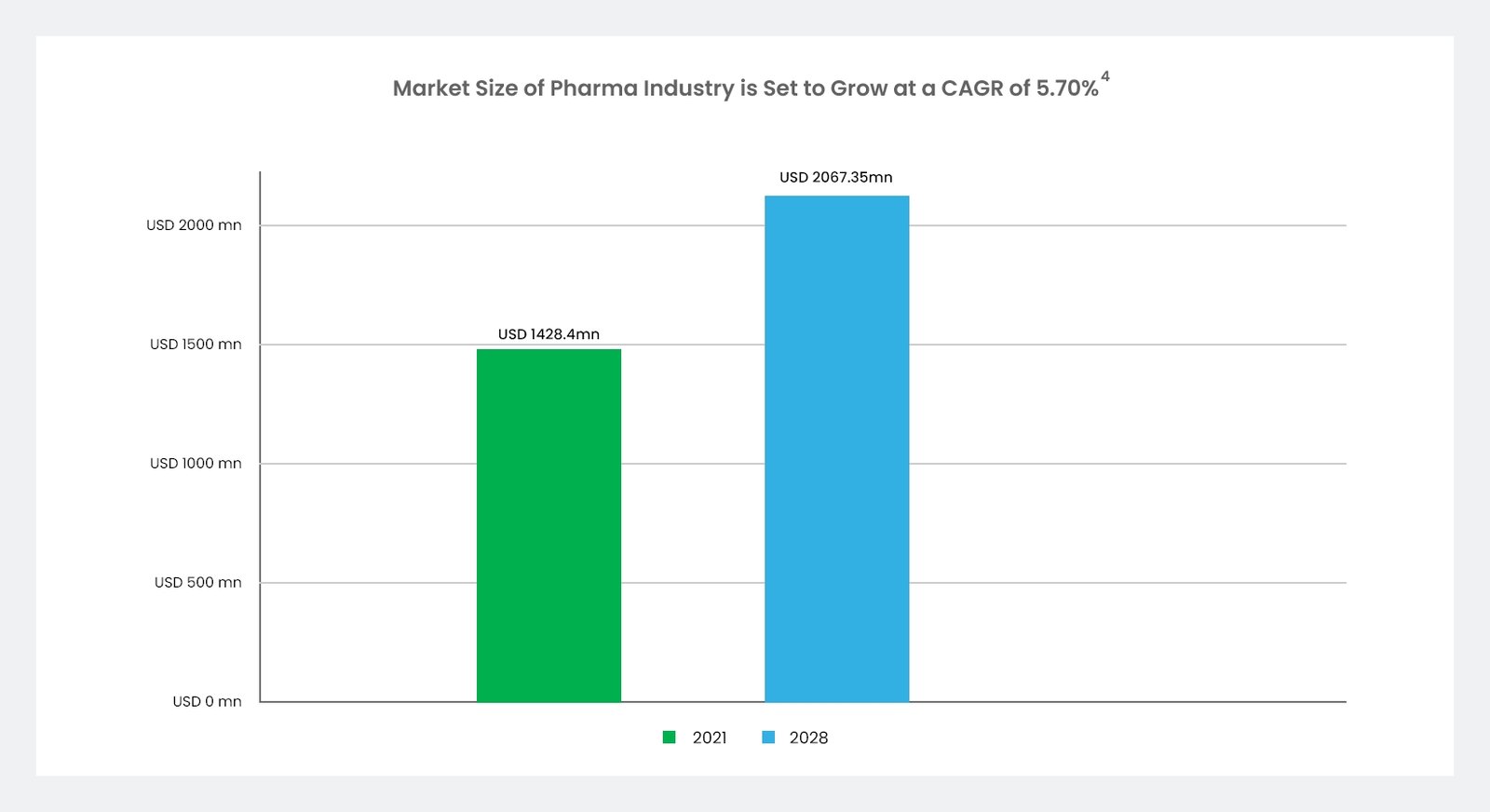 Predicted growth of pharma industry market size-Updated