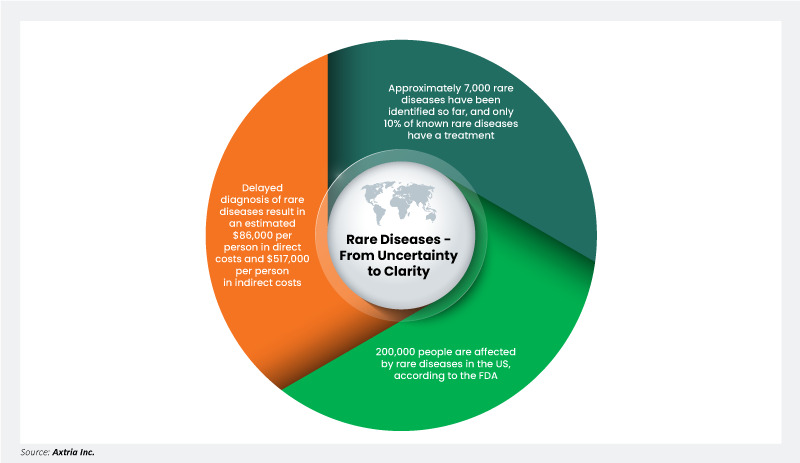 Rare Diseases and Epidemiology