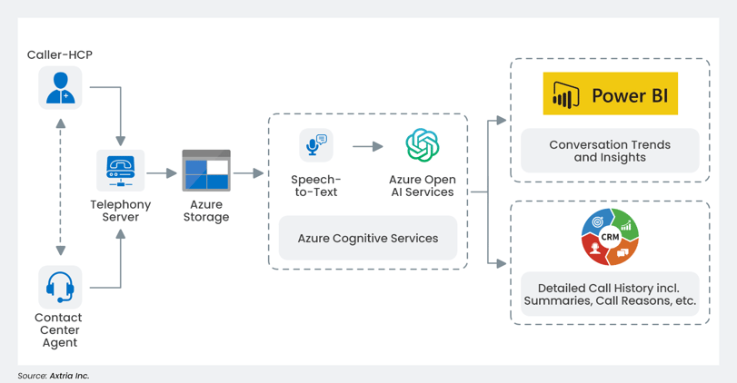 Reference architecture for generating insights and leads from contact center calls..