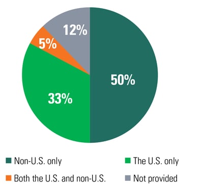 Registered Studies By Location_vf