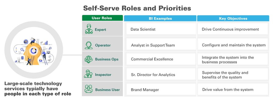 Self--serve-roles-and-priorities