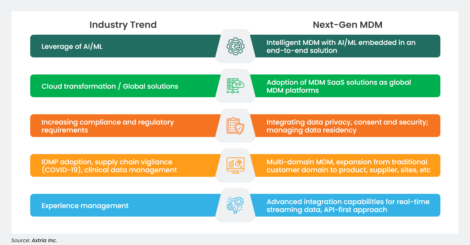 Summary View of How Industry Trends are Leading to Next-gen MDM