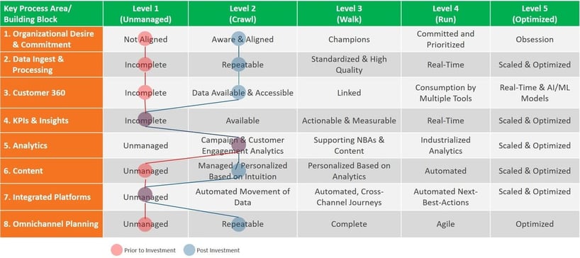 Table Graphic Journey to Enable Omnichannel Campaign