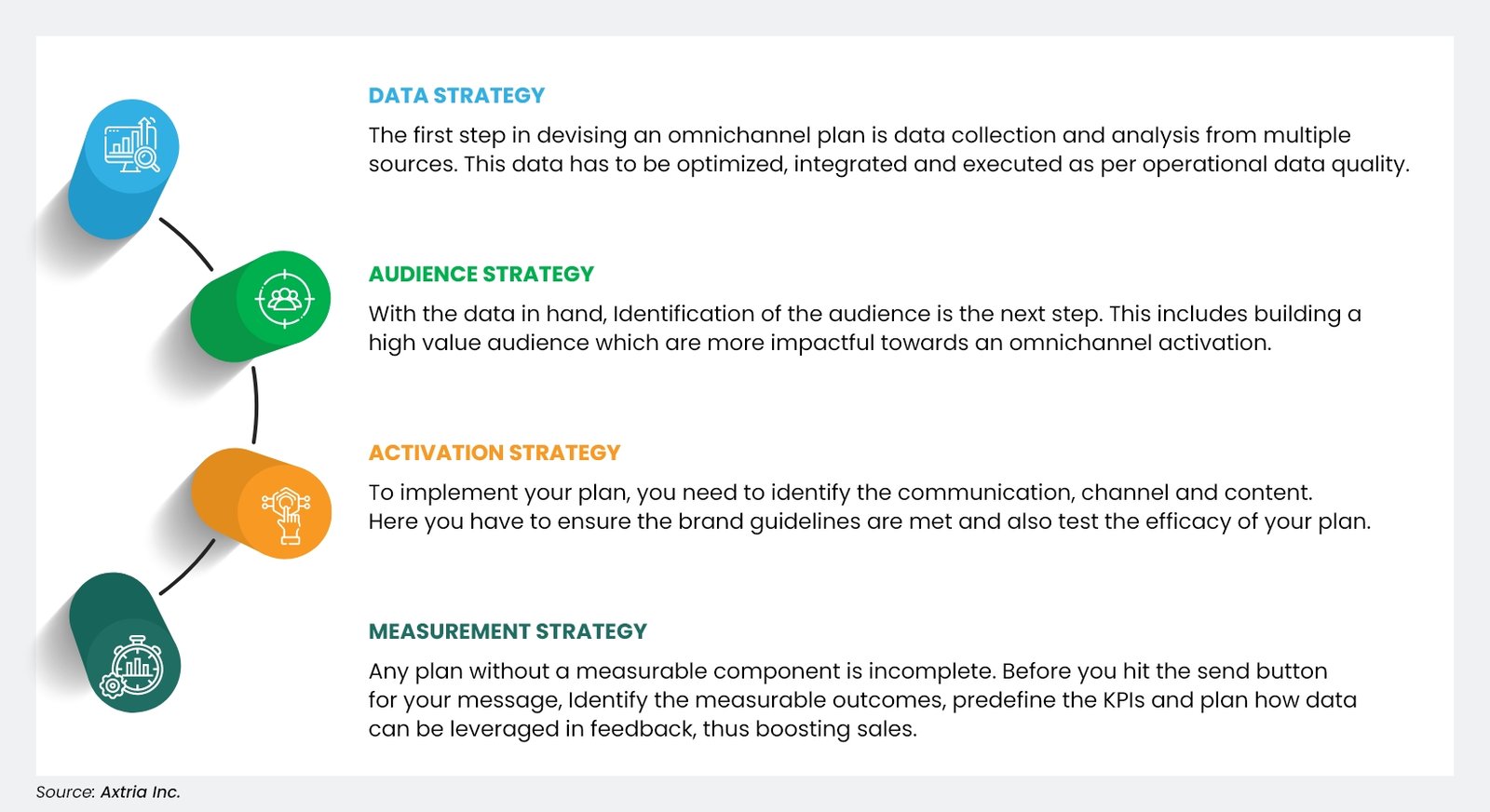 The strategic pillars of an omnichannel plan - Updated