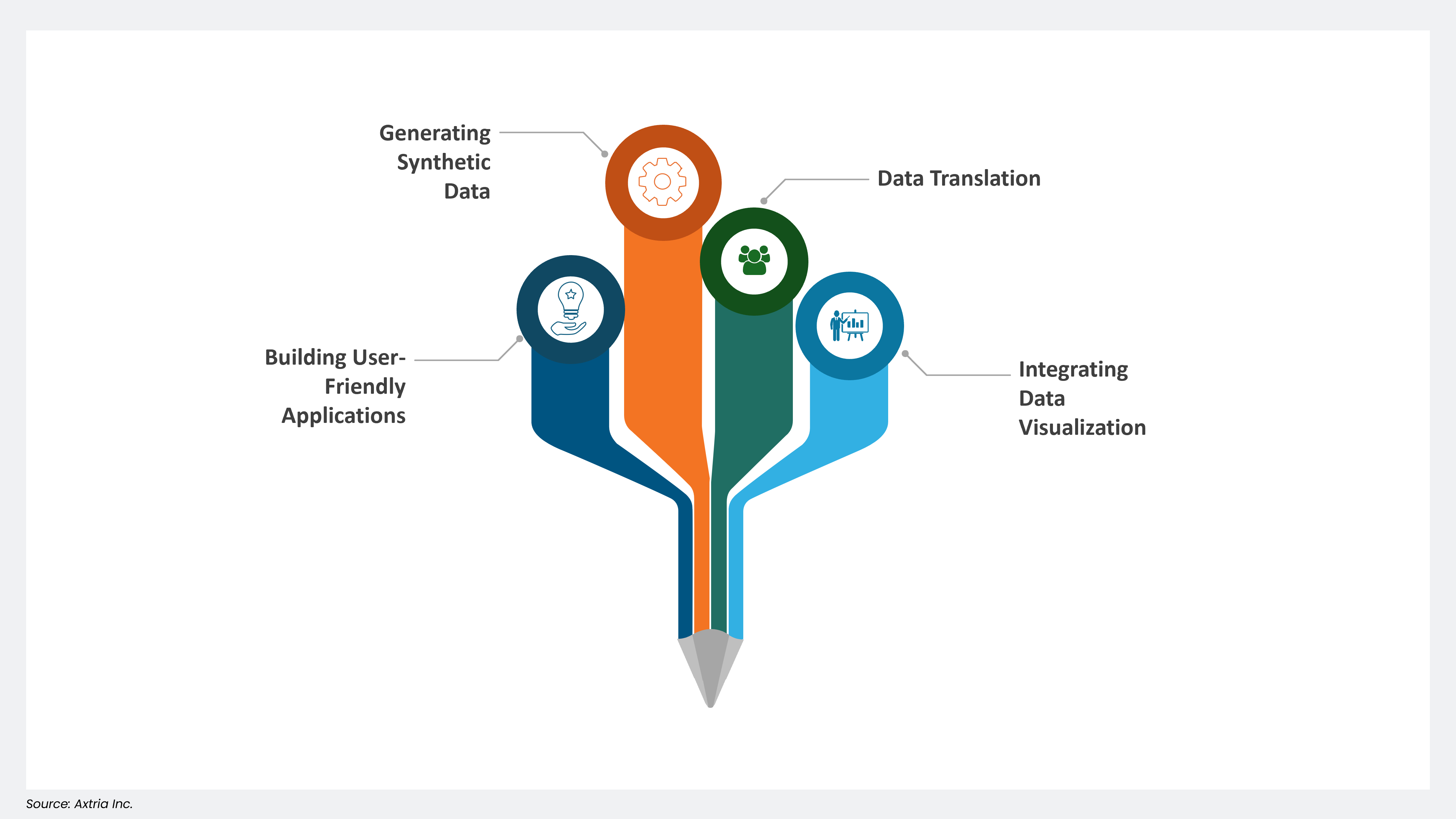 Uses of generative AI in data democratization