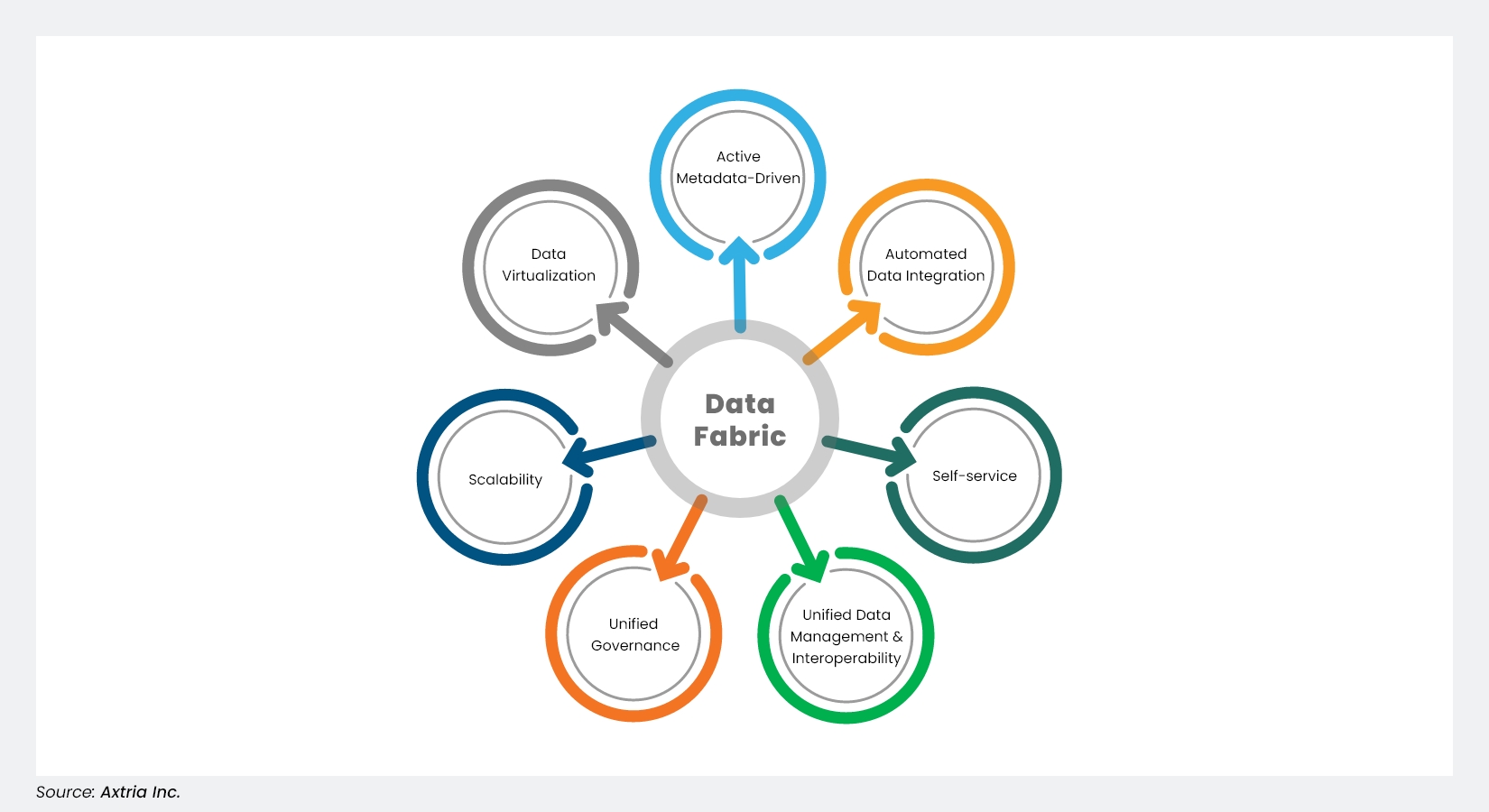 core components of a data fabric