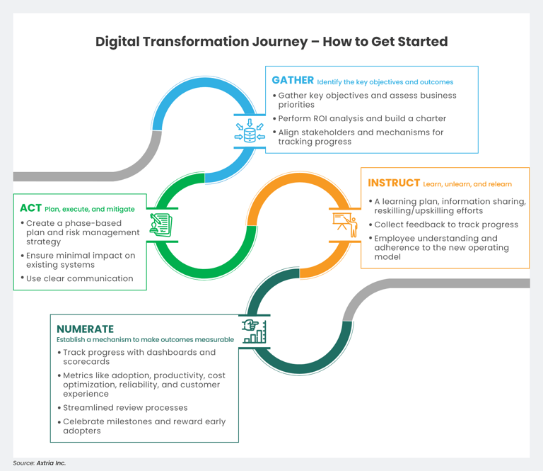 digital transformation journey how to get started