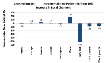 Market Mix Modeling for Pharma Company